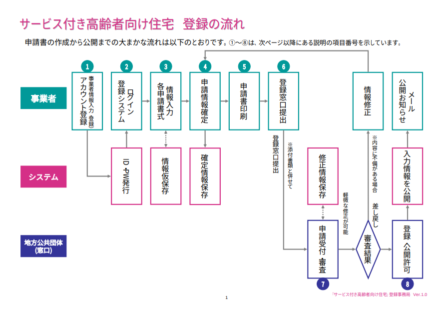 サービス付き高齢者向け住宅の登録の流れ